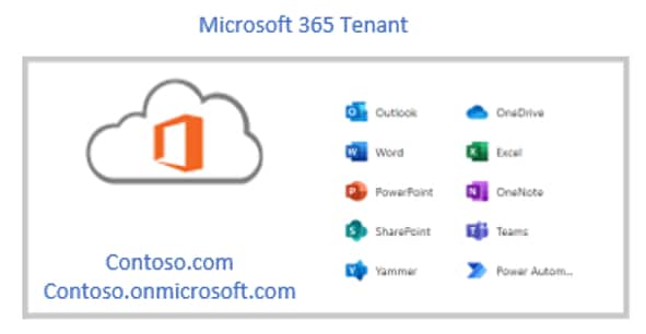 Microsoft 365 Tenant Diagram
